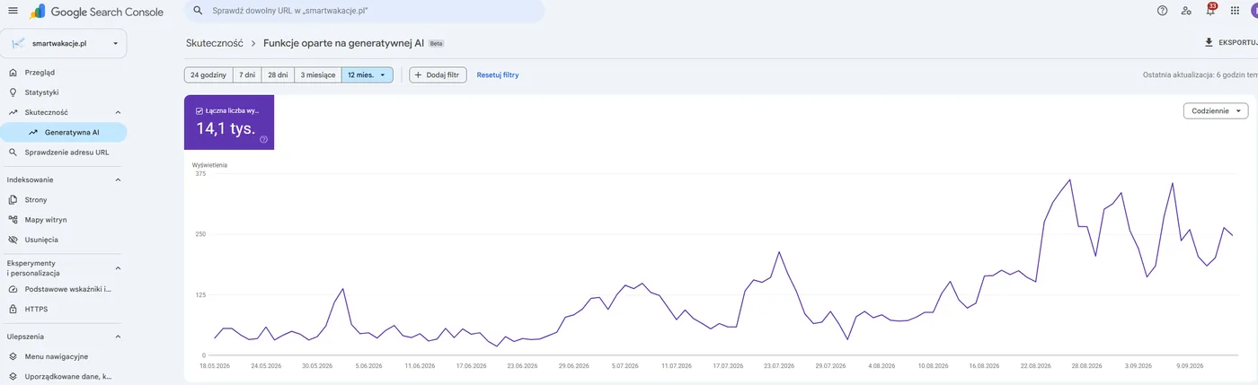 Search Console, raport Funkcje oparte na generatywnej AI dla smartwakacje.pl: 14,1 tysiąca wyświetleń i rosnący trend