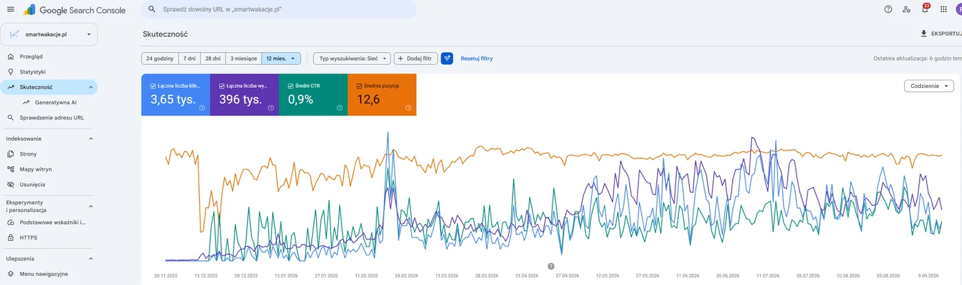 Search Console dla smartwakacje.pl, 12 miesięcy: 396 tysięcy wyświetleń, 3,65 tysiąca kliknięć, średnia pozycja 12,6